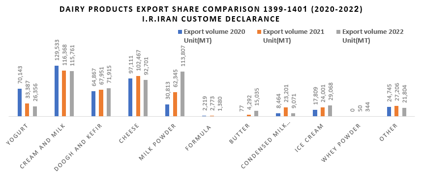Iran Dairy Export 20-22 MT